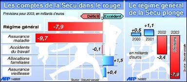 La Sécu s’enfonce dans le rouge: déficit record 2003 de l’assurance maladie