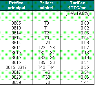 Hausse des tarifs d&rsquo;accès aux services Minitel …
