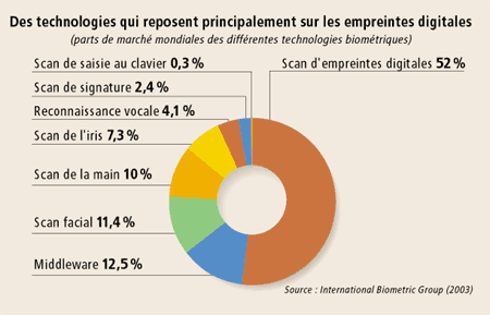 Les premiers pas des pirates d’empreintes digitales