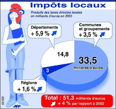 Hausse des impôts locaux soutenue cette année, surtout pour les ménages