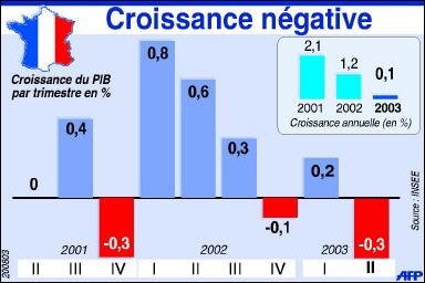 La France devrait être en récession cette année, selon la Caisse des Dépôts