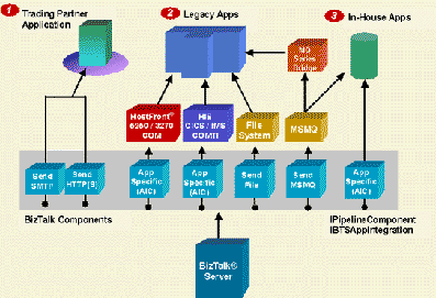 Microsoft annonce BizTalk 2004, serveur d&rsquo;intégration