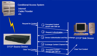 La vision d&rsquo;Intel sur la protection des droits numériques