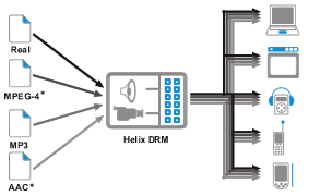 USA : le DRM Helix de RealNetworks approuvé par la FCC