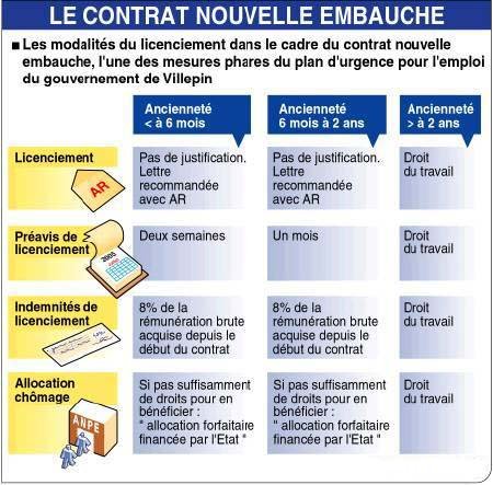 Les nouvelles embauches lancées dans l&rsquo;urgence