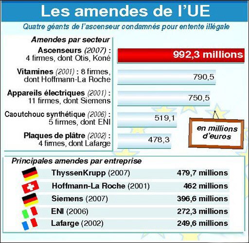Le cartel de fabricants d&rsquo;ascenseurs devra payer un milliard d&rsquo;euros