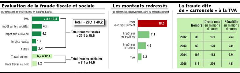 La fraude fiscale et sociale atteint de 29 à 40 milliards