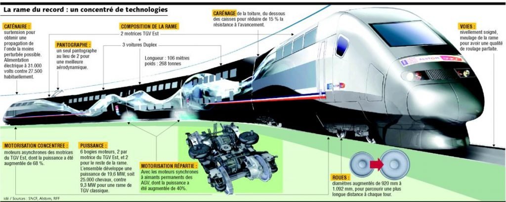 Le TGV pulvérise le record mondial de vitesse sur rail