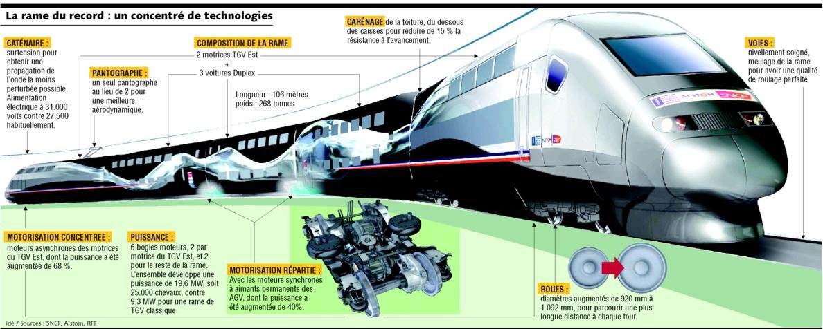 Le TGV pulvérise le record mondial de vitesse sur rail