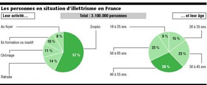 3,1 millions de Français sont illettrés, dont plus de la moitié de salariés