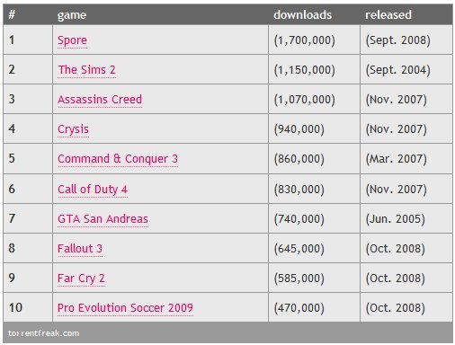 Le top des jeux vidéo les plus piratés par TorrentFreak
